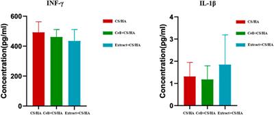 Euglena gracilis and Its Aqueous Extract Constructed With Chitosan-Hyaluronic Acid Hydrogel Facilitate Cutaneous Wound Healing in Mice Without Inducing Excessive Inflammatory Response